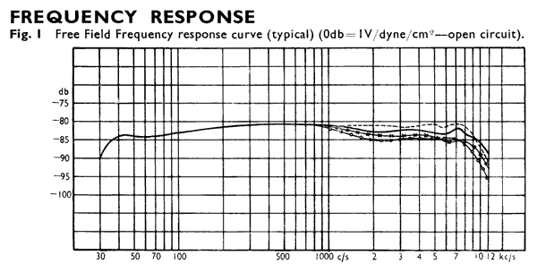 Frequency response