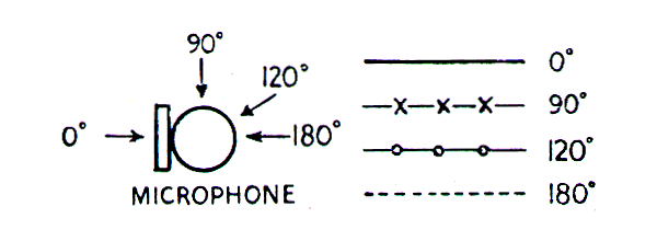 Frequency response