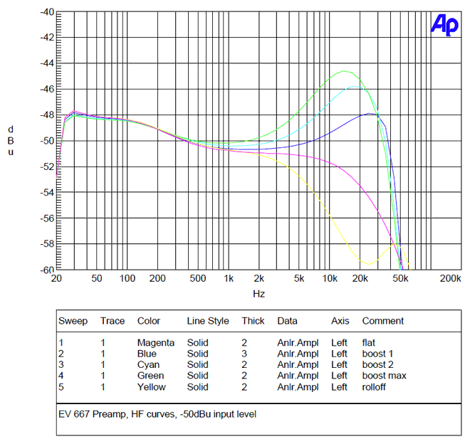 High frequency curves