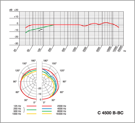 Charts