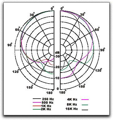 Polar pattern