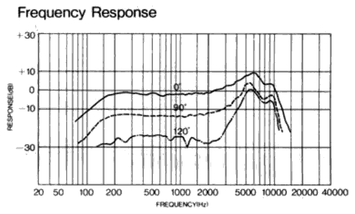 Frequency