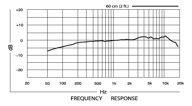 Frequency reponse