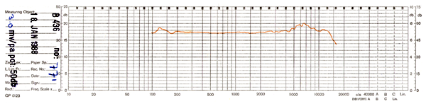 Performance chart