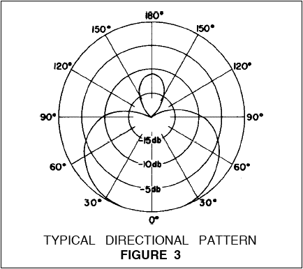 SM33 polar pattern