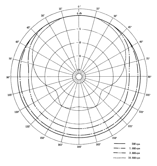 Omnidirectional