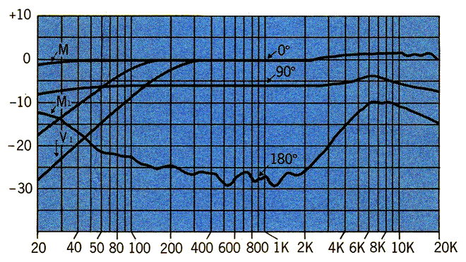 Frequency response
