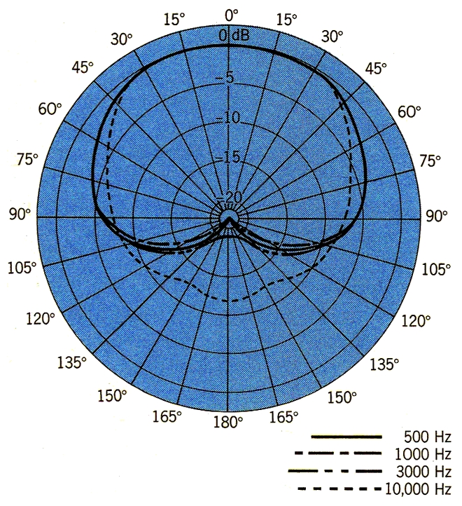 Polar pattern