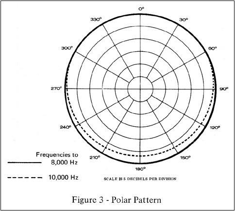 Electro-Voice 649B polar pattern